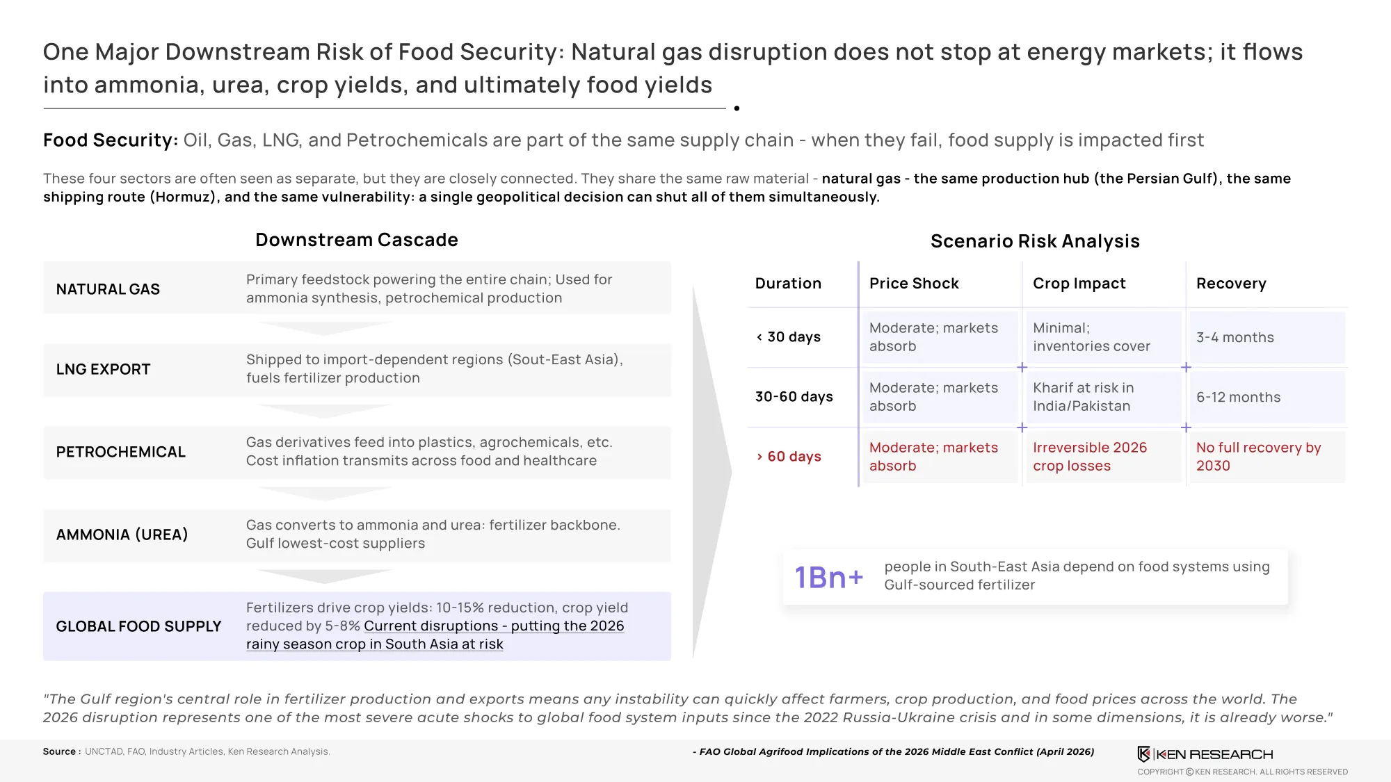 How Natural Gas Disruption can Cascade into LNG Exports
