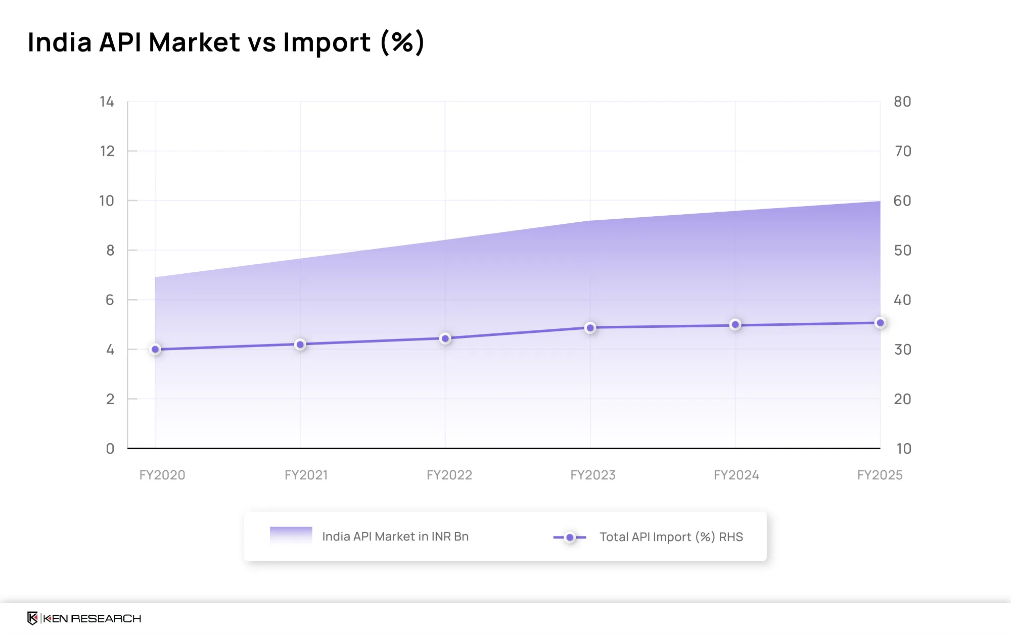 India active pharmaceutical ingredients market growth chart showing API import share trend from FY2020 to FY2025.