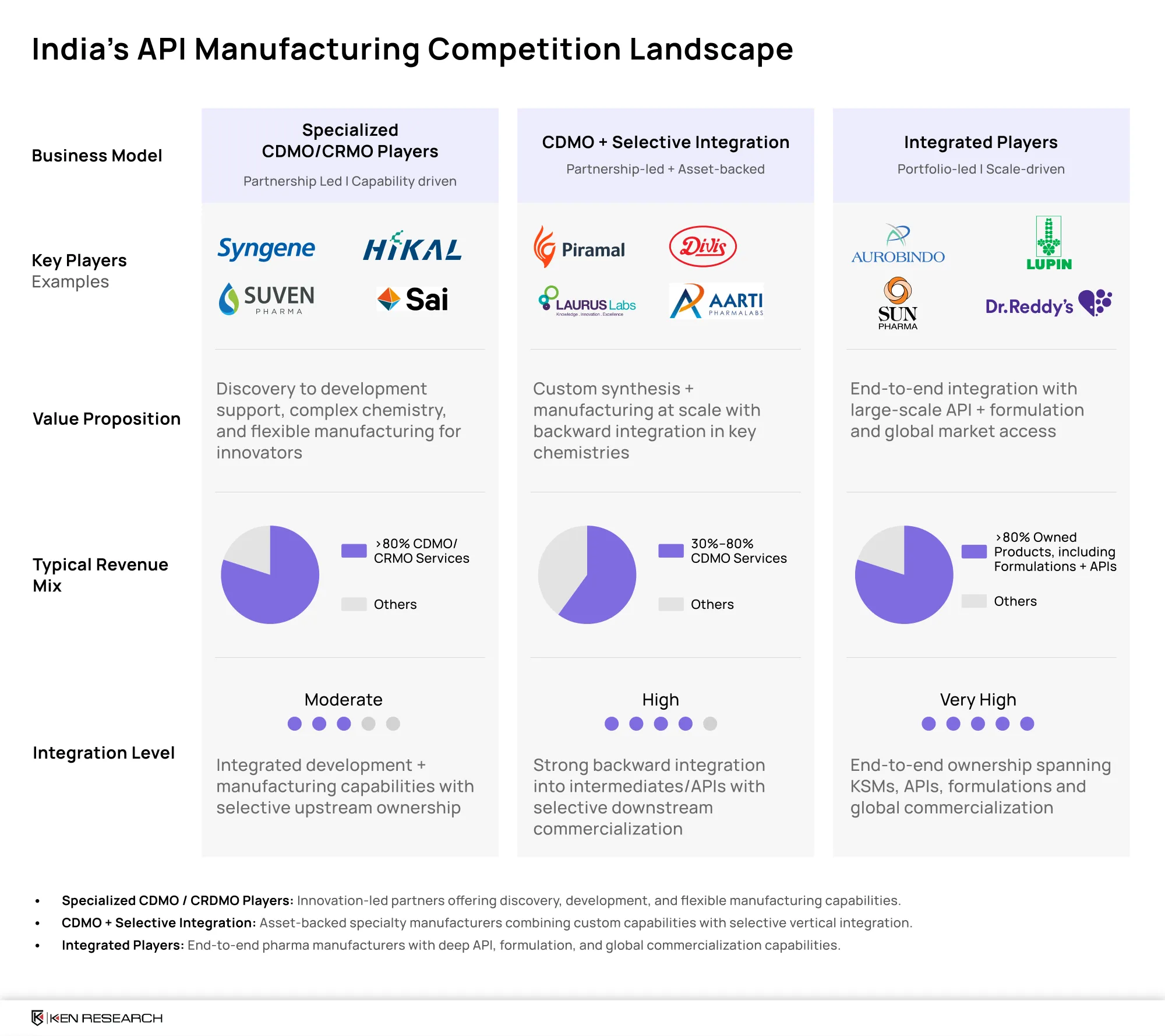 India API manufacturing competition landscape comparing specialized CDMO/CRDMO players, selectively integrated manufacturers and integrated pharma companies by business model, revenue mix and integration level.