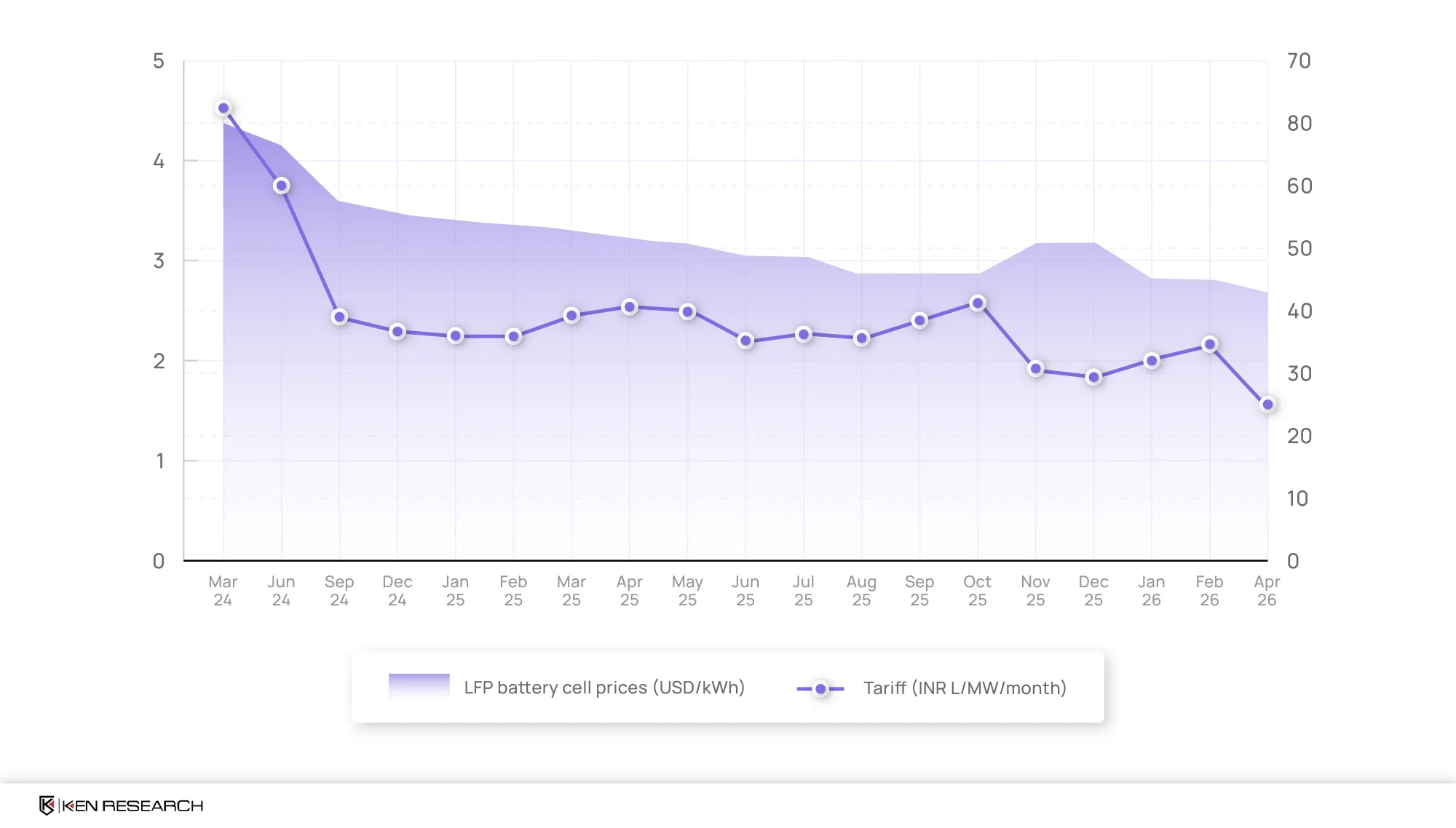 India battery energy storage cost trend showing lower LFP cell prices and declining BESS tariffs through Apr 2026.