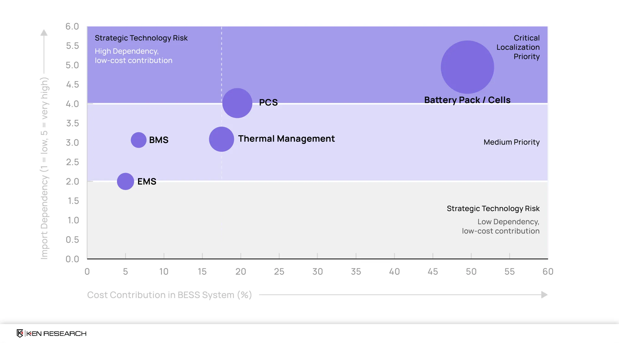 Bubble chart of India BESS components showing battery packs and cells as critical localization priority and PCS as a strategic technology-risk area.