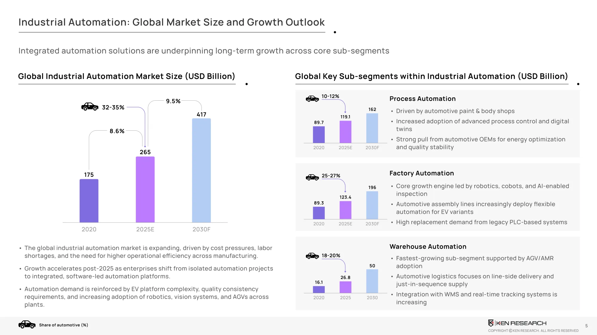 Global industrial automation market size and growth outlook, showing USD 175 billion in 2020, USD 265 billion in 2025E and USD 417 billion by 2030F.