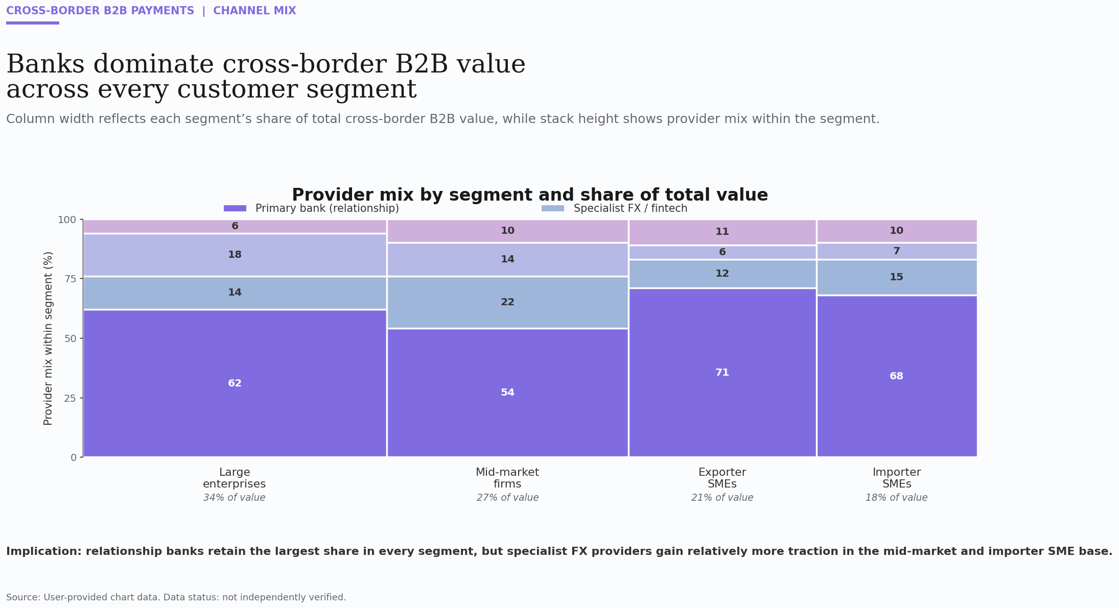 Banks dominate cross-border B2B payment channels