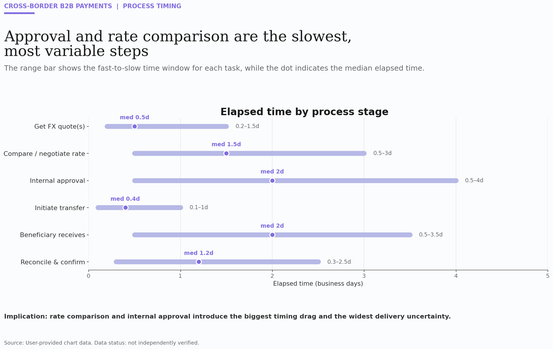 FX approval delays cross-border payment processing