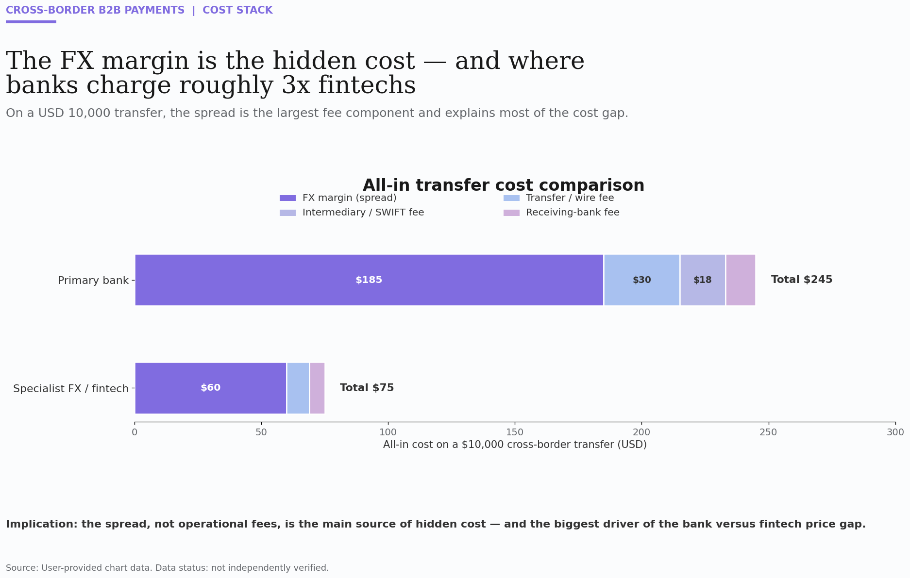 FX margins drive bank-fintech cost gap