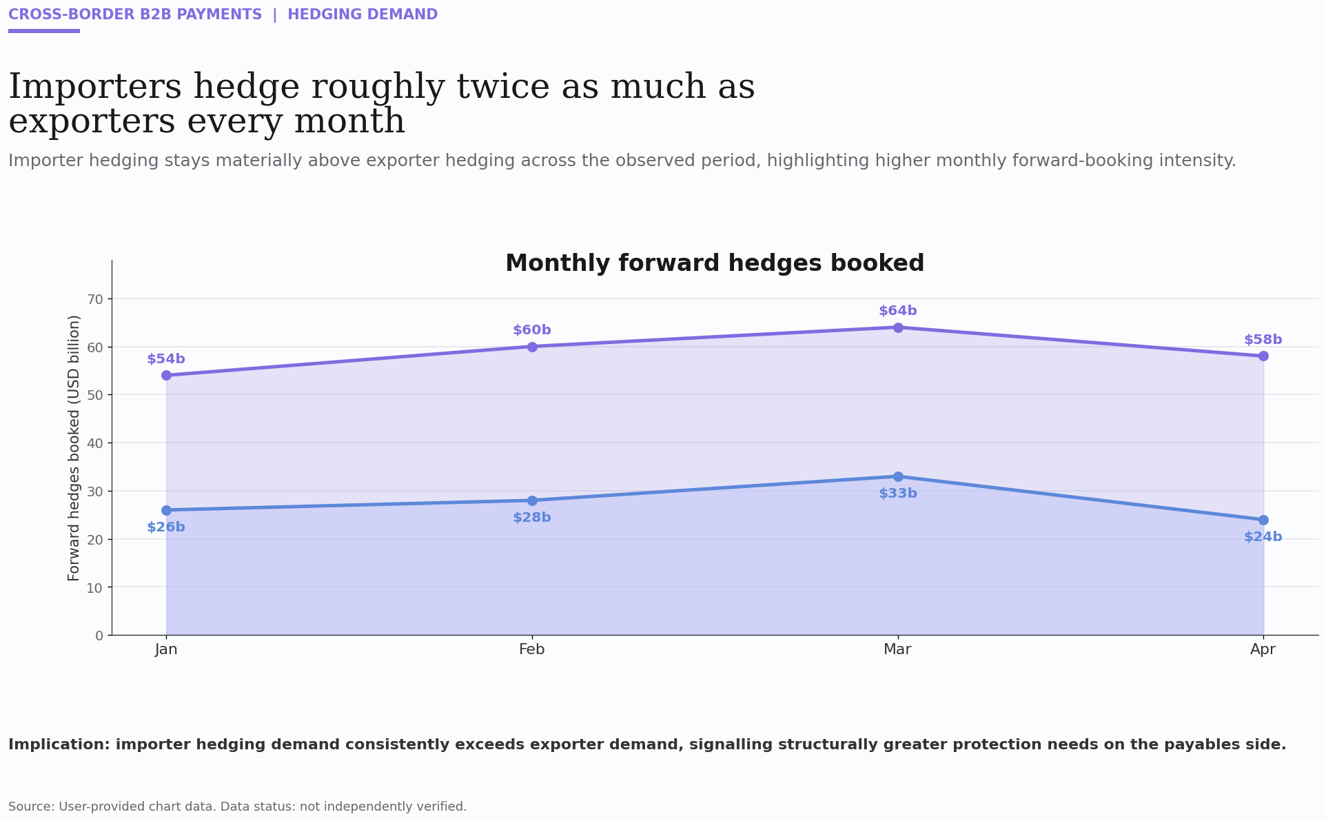 Importers hedge more than exporters monthly