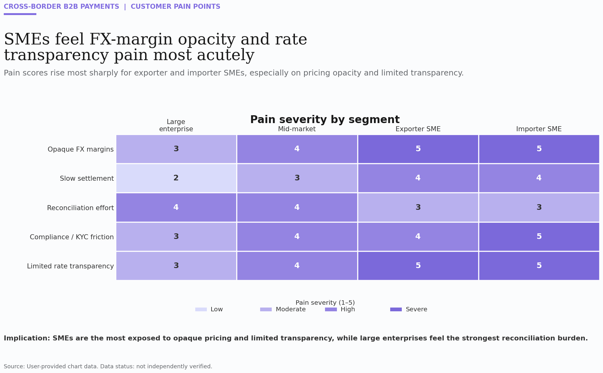 SMEs face highest FX transparency pain