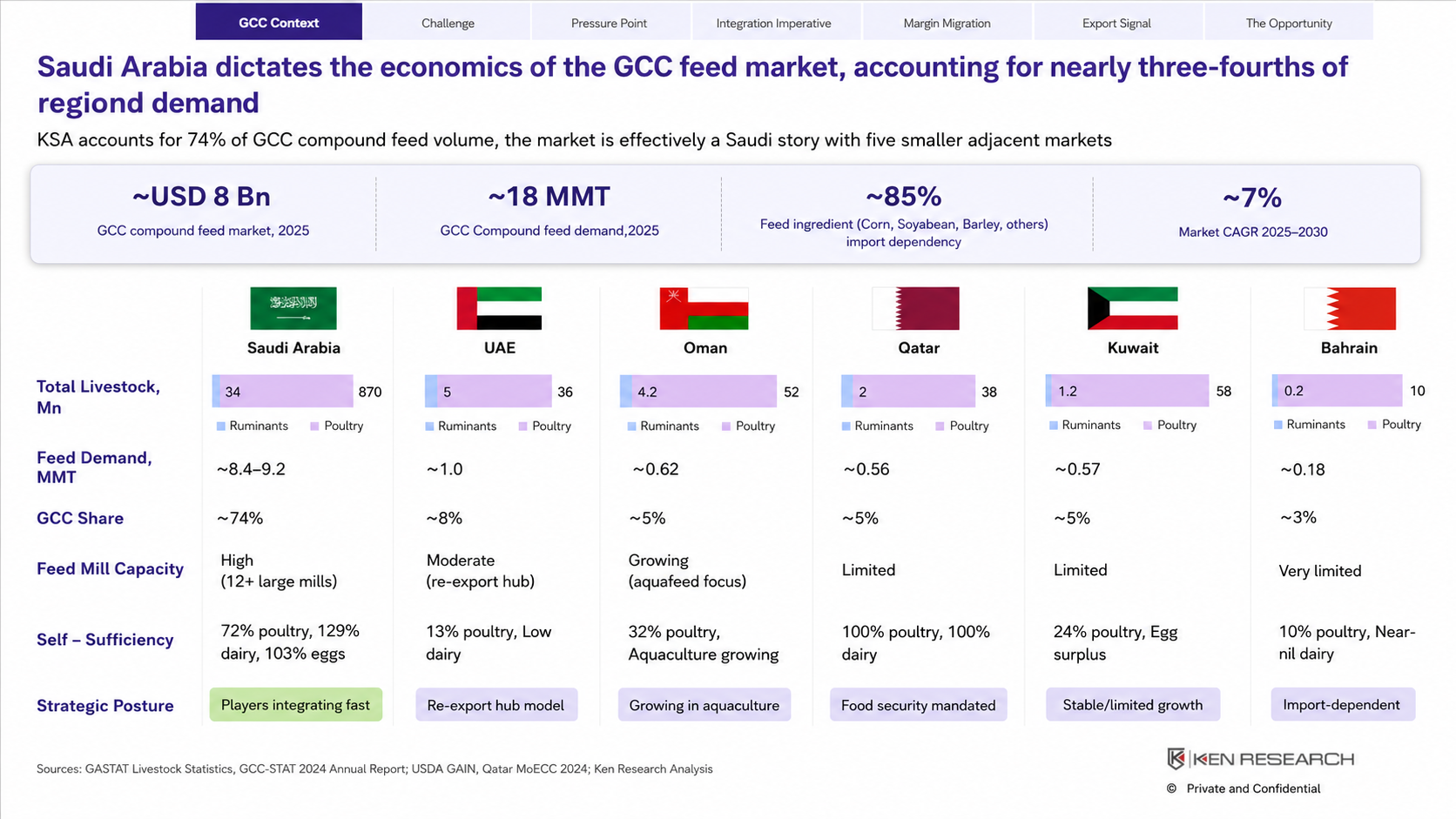 GCC animal feed market comparison showing Saudi Arabia’s 74% share, USD 8 billion market size, 18 MMT demand, 85% import dependency and 7% CAGR.