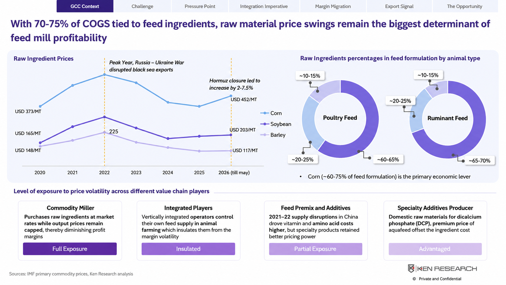 GCC animal feed profitability chart showing raw material price trends, feed ingredient shares and exposure levels across commodity millers, integrated players, premix suppliers and specialty additive producers.