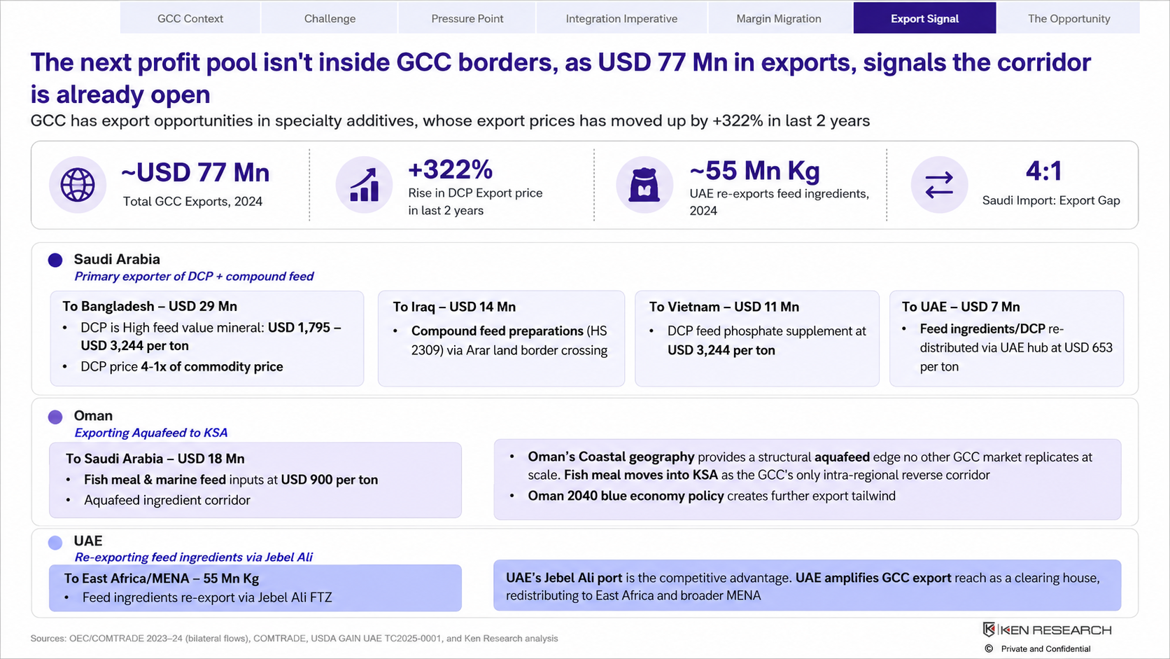 GCC animal feed export opportunity chart showing USD 77 million in 2024 exports, 322% growth in DCP export prices, 55 million kg of UAE re-exports, and export corridors from Saudi Arabia and Oman to Bangladesh, Iraq, Vietnam, the UAE, and Saudi Arabia.