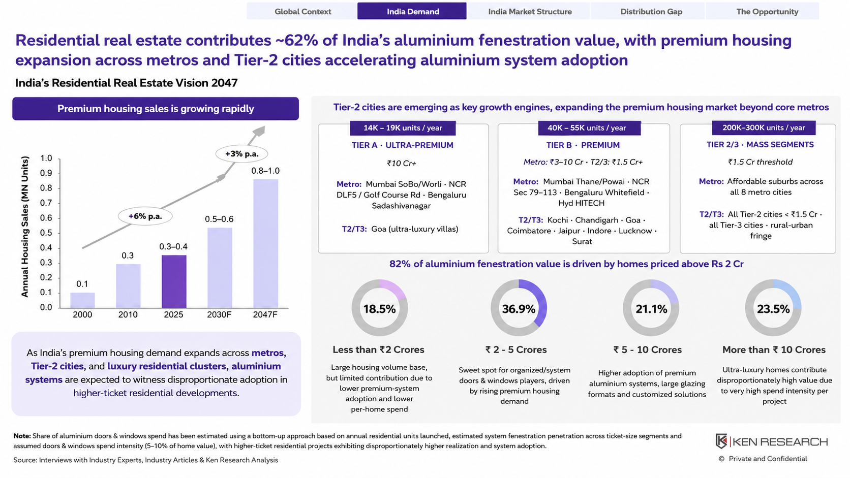 India aluminium fenestration chart showing 7.5% CAGR versus 5.0% for uPVC by 2032, driven by premium housing, smart systems and high-rise façade demand.