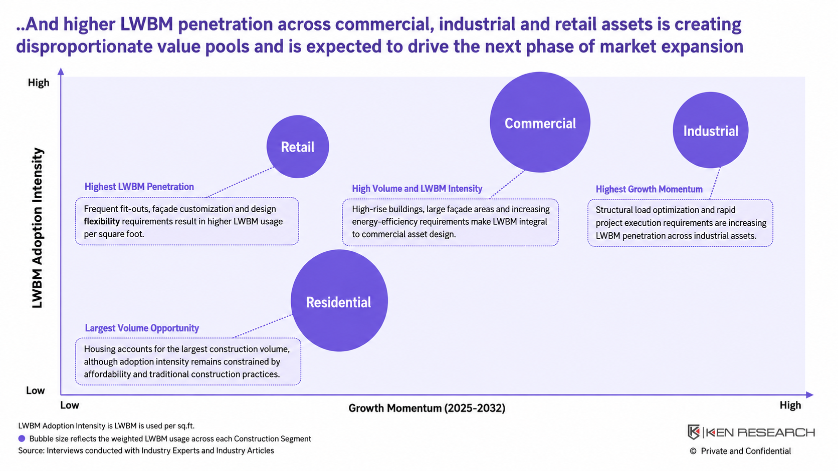 Bubble chart comparing LWBM adoption intensity and 2025–2032 growth momentum across residential, commercial, industrial and retail construction segments in India.