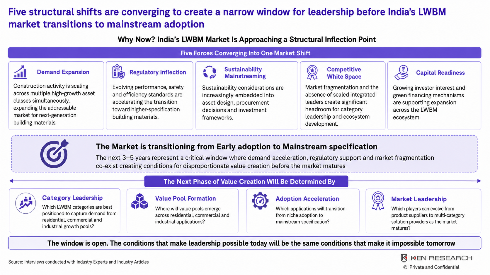 Framework showing demand expansion, regulatory change, sustainability, competitive white space and capital readiness driving India’s LWBM market toward mainstream specification.