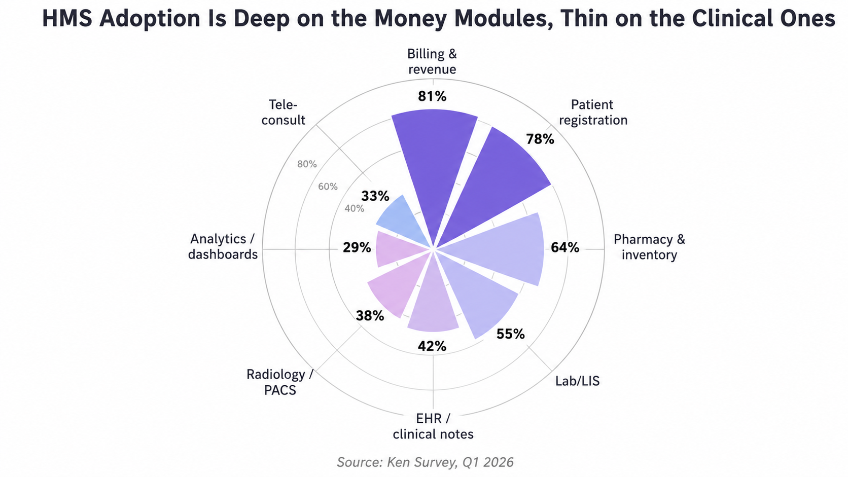 HMS adoption high in billing, low clinically