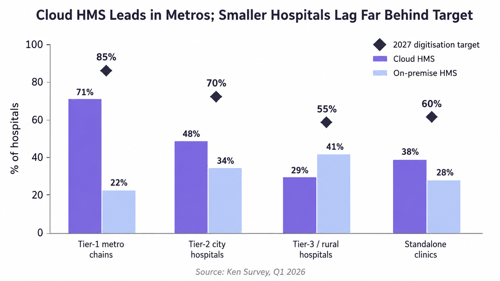 Cloud HMS adoption leads in metro hospitals