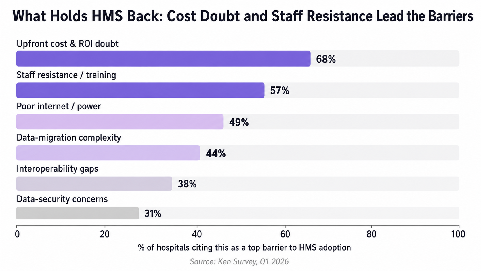 Cost doubt and staff resistance block HMS