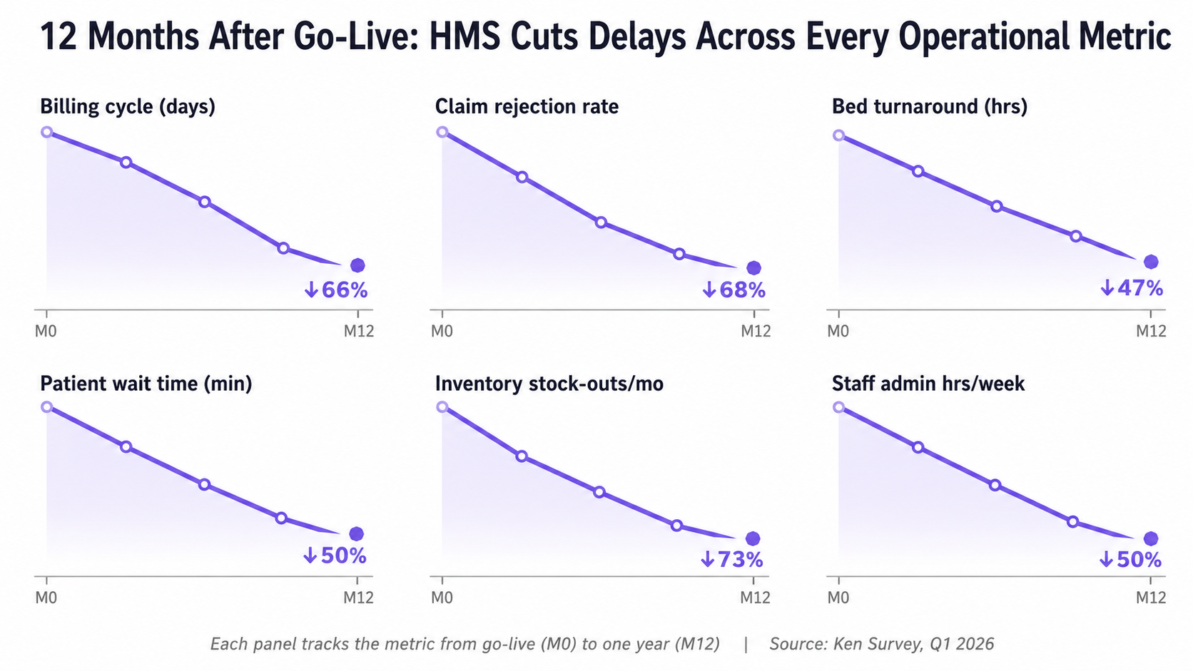 HMS reduces operational delays after go-live