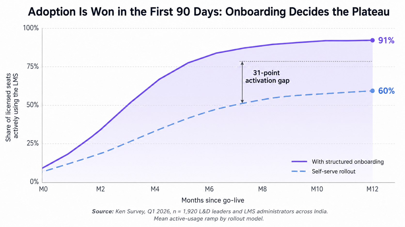 LMS onboarding drives higher active platform usage