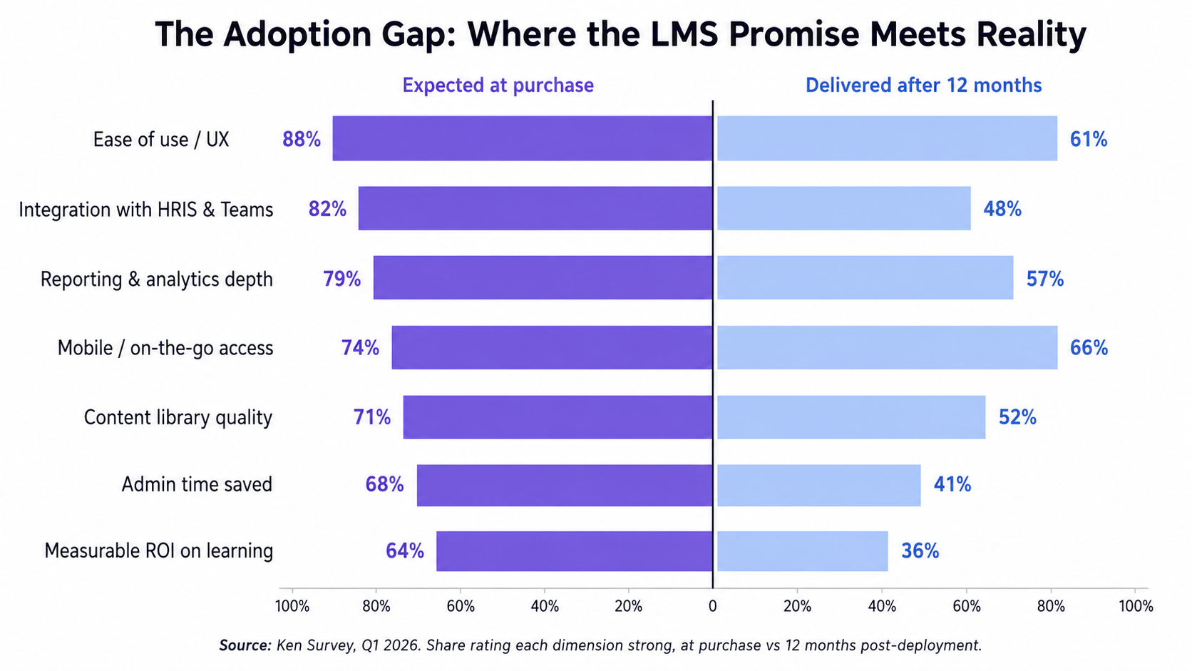 Expected LMS benefits fall after real deployment