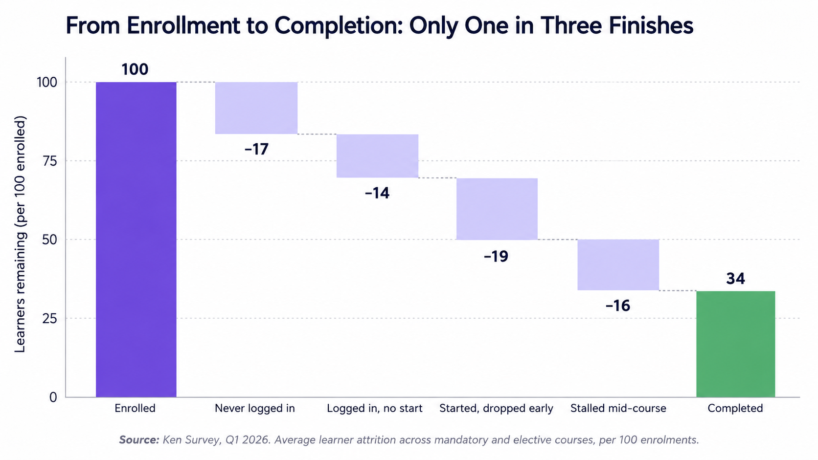 Most enrolled LMS learners fail to complete