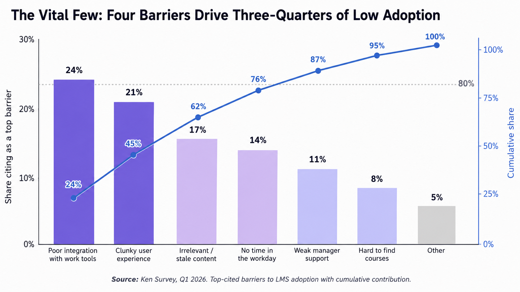 Four barriers cause most low LMS adoption