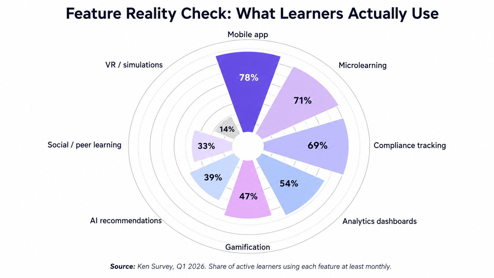 Learners mainly use mobile and microlearning features