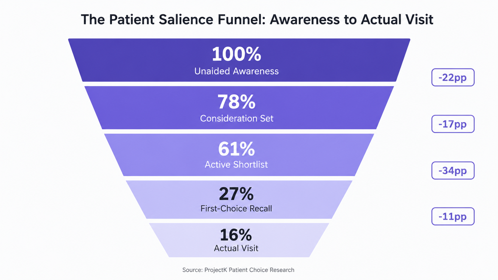 Patient salience funnel from awareness to actual visit