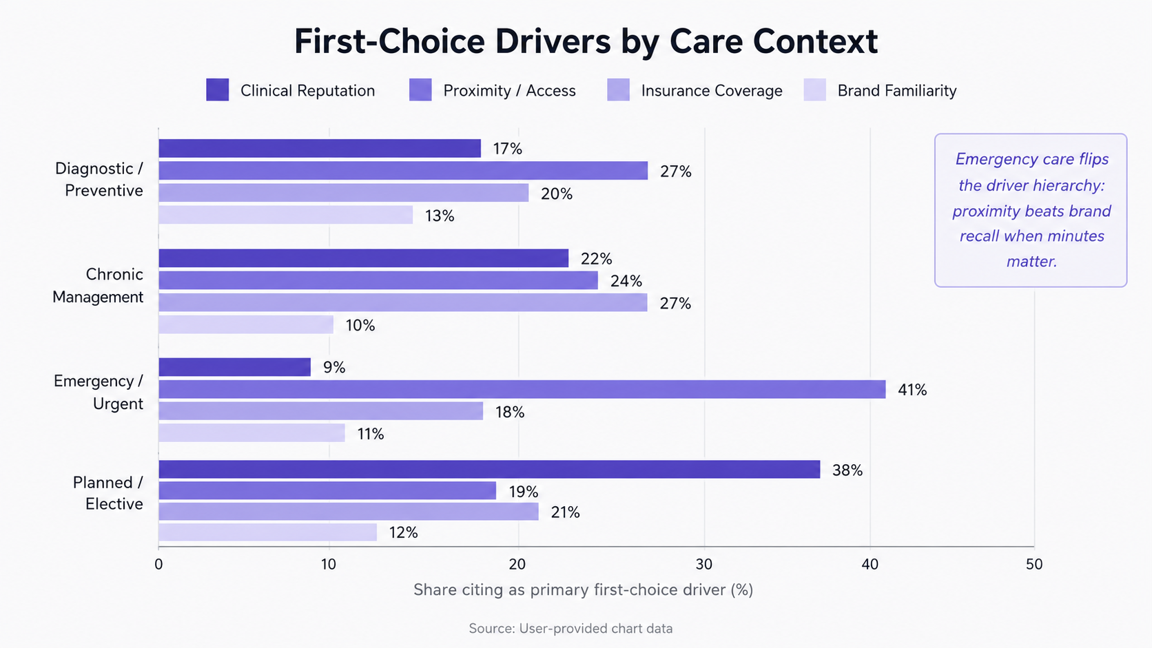 Care context drivers shaping hospital first-choice decisions