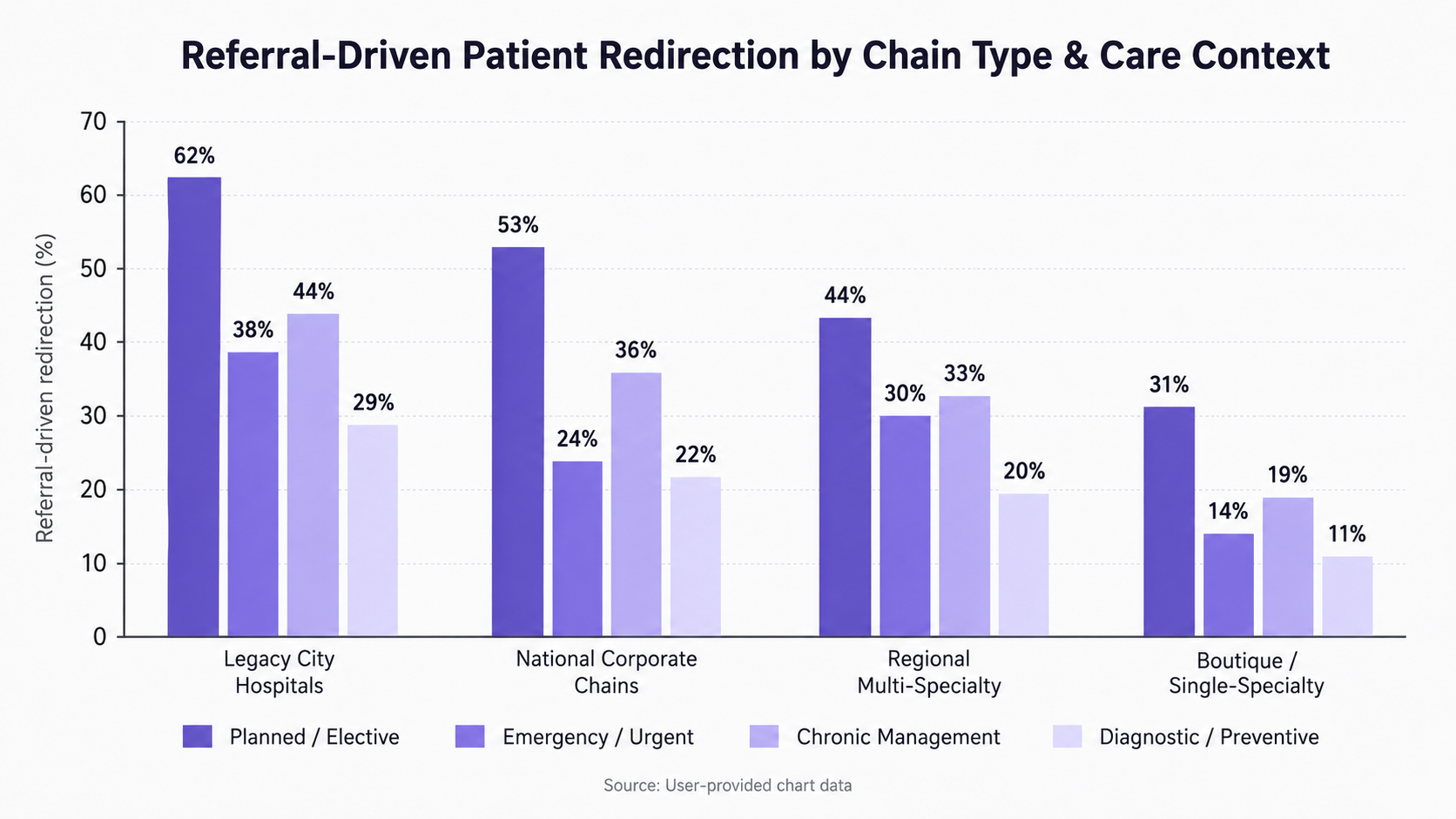 Referral redirection trends by hospital chain and care