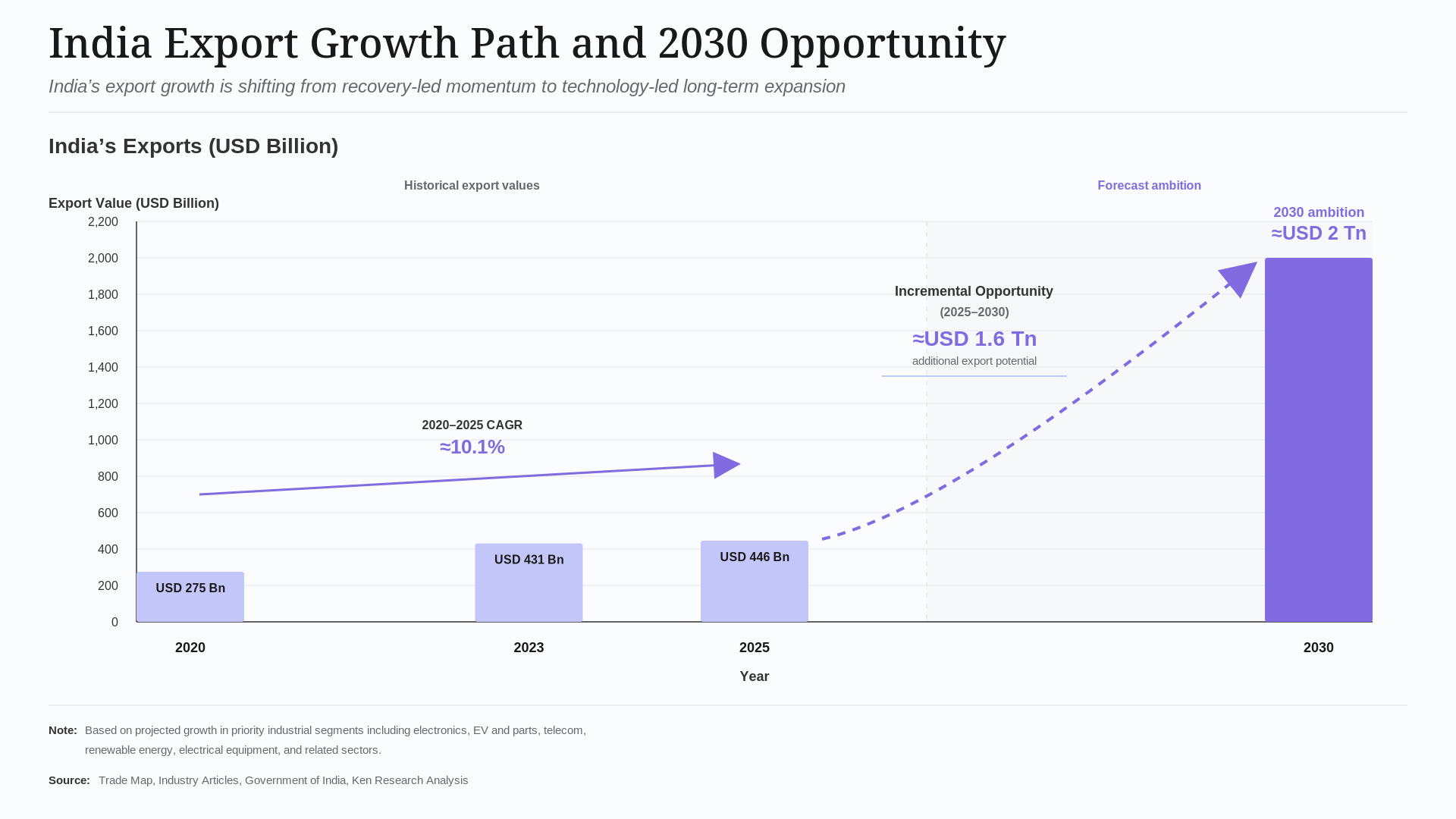 India export growth chart showing exports rising from USD 275 billion in 2020 to USD 446 billion in 2025 and a 2030 ambition of nearly USD 2 trillion.