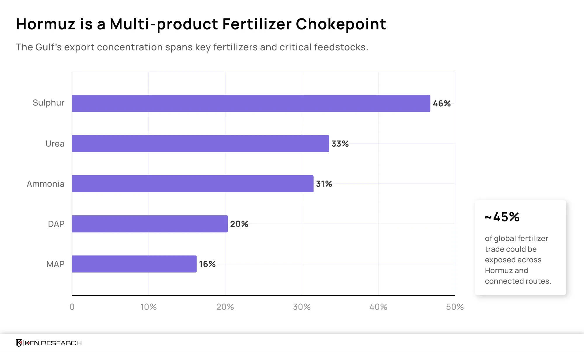 Gulf fertilizer export concentration across key products