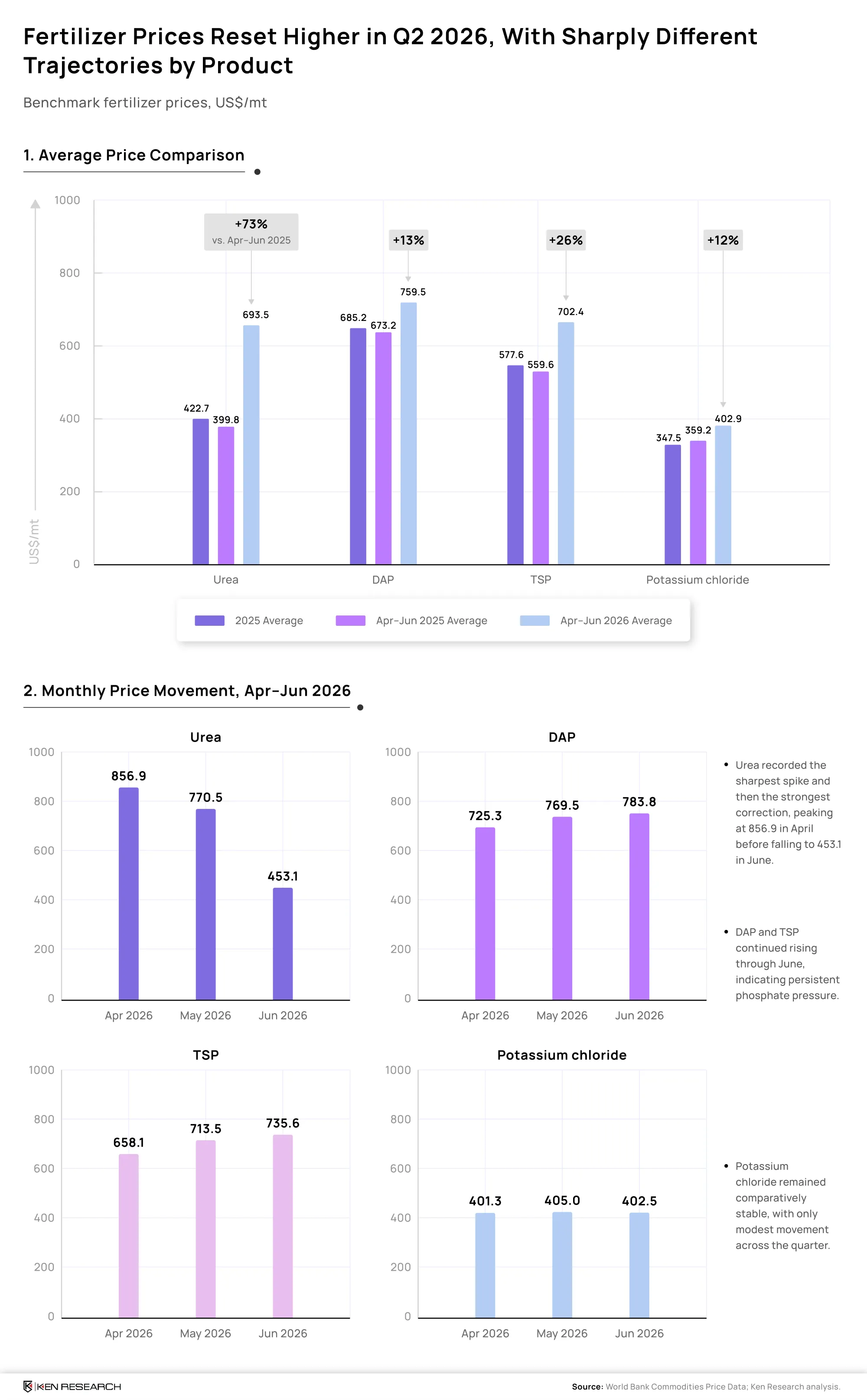 Q2 2026 fertilizer price movements by product