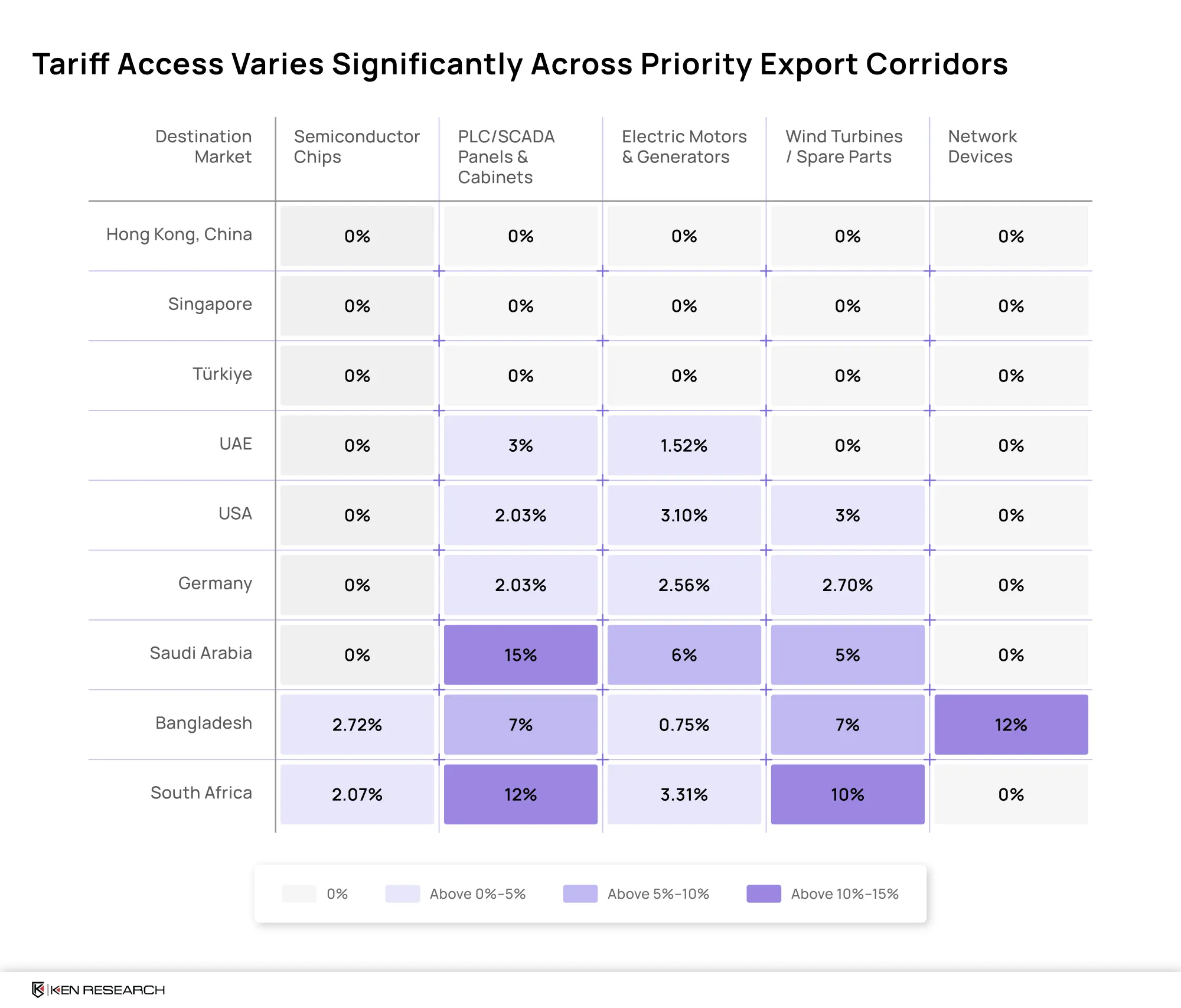 Tariff access matrix for priority export corridors showing semiconductor chips, PLC/SCADA panels, electric motors, wind turbine spare parts and network devices.