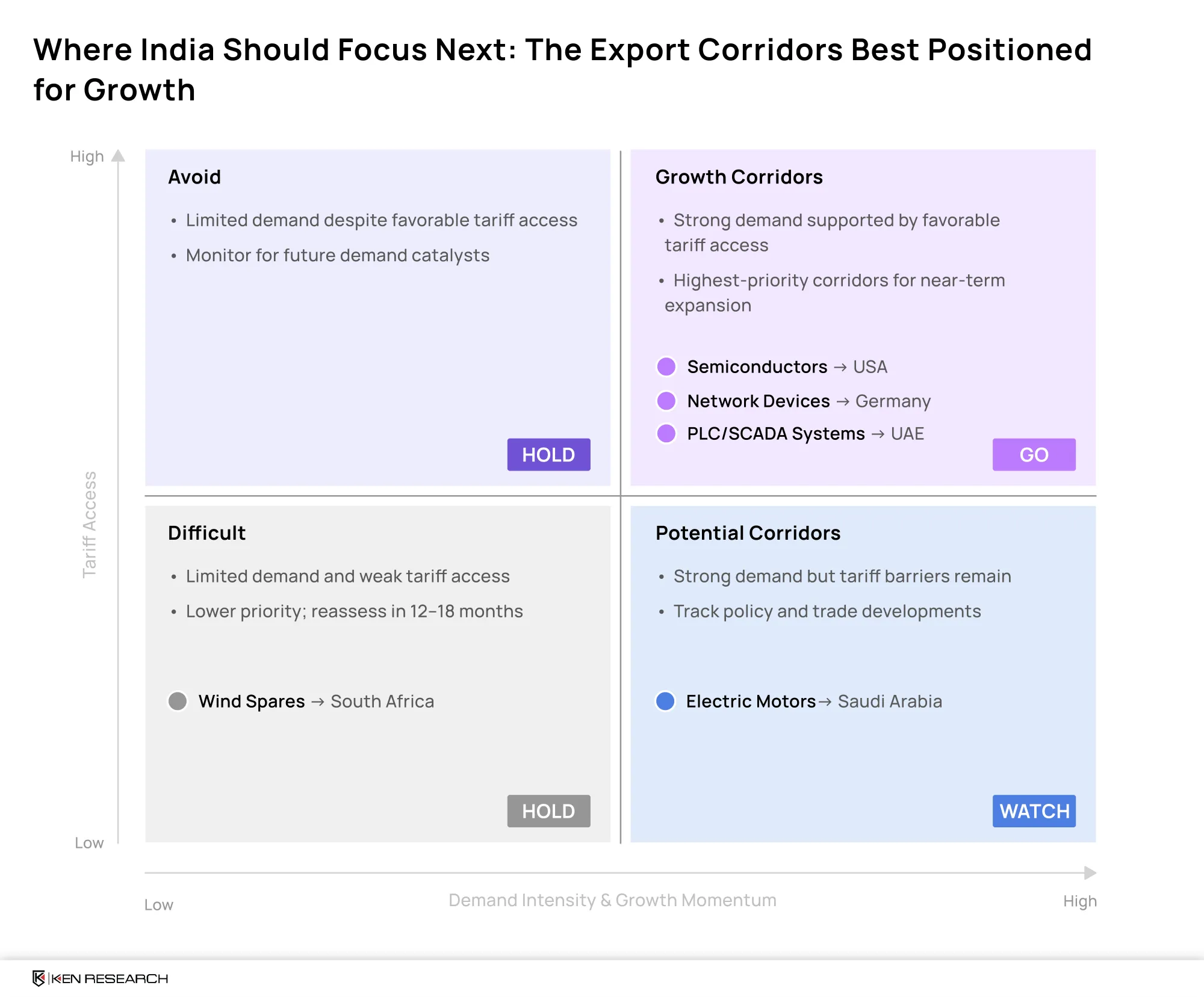 India export corridor matrix showing semiconductors to USA, network devices to Germany and PLC/SCADA systems to UAE as priority growth corridors.