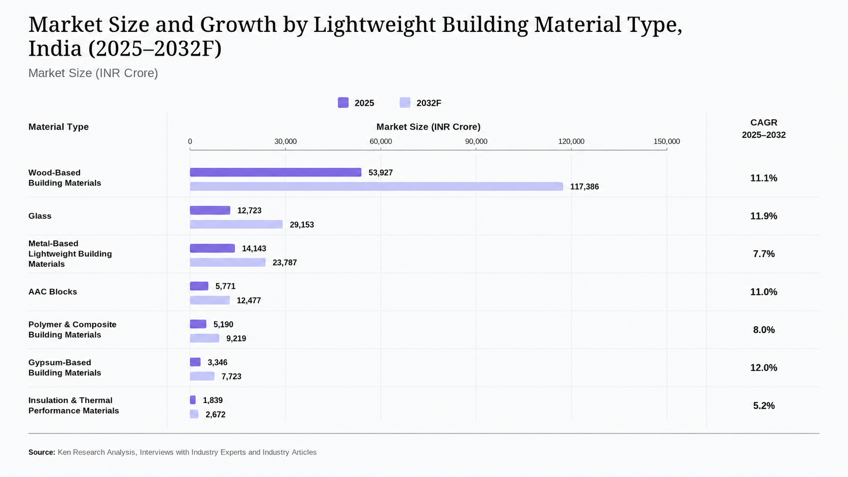 India lightweight building materials market chart showing 2025 and 2032F market size by material type, led by wood-based materials and gypsum-based growth.