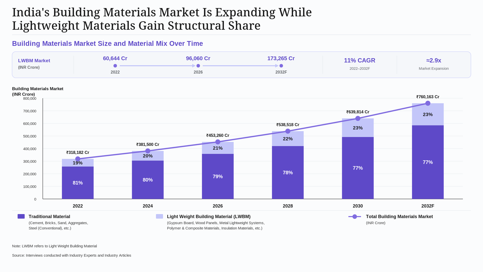 India building materials market chart showing market expansion from ₹318,182 crore in 2022 to ₹760,163 crore by 2032F and rising lightweight material share.