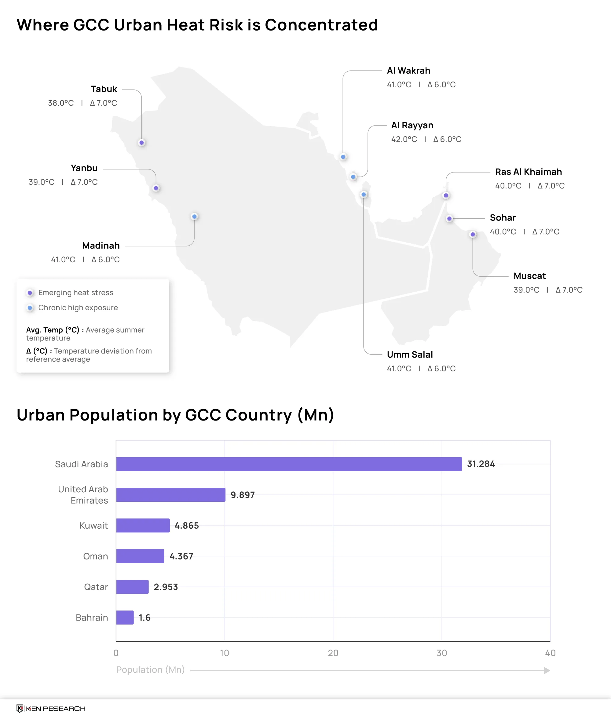 GCC urban heat exposure map showing emerging heat stress and chronic high exposure across Saudi Arabia, Qatar, UAE and Oman.