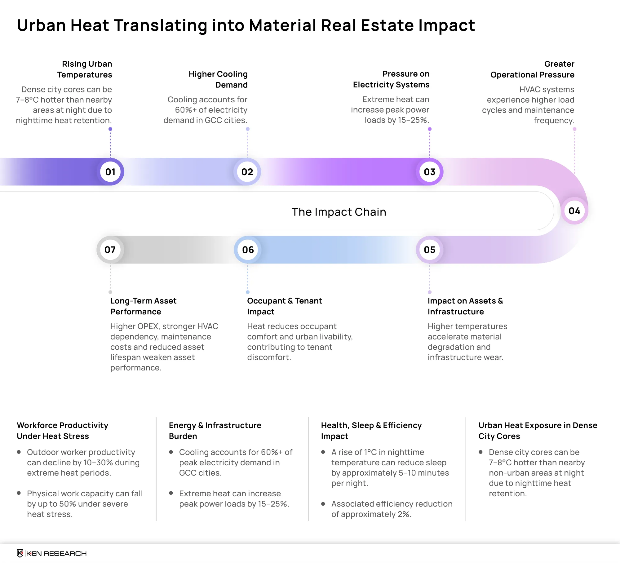 Urban heat impact chain for GCC real estate showing rising temperatures, cooling demand, electricity pressure, HVAC stress, tenant impact and asset performance risk.