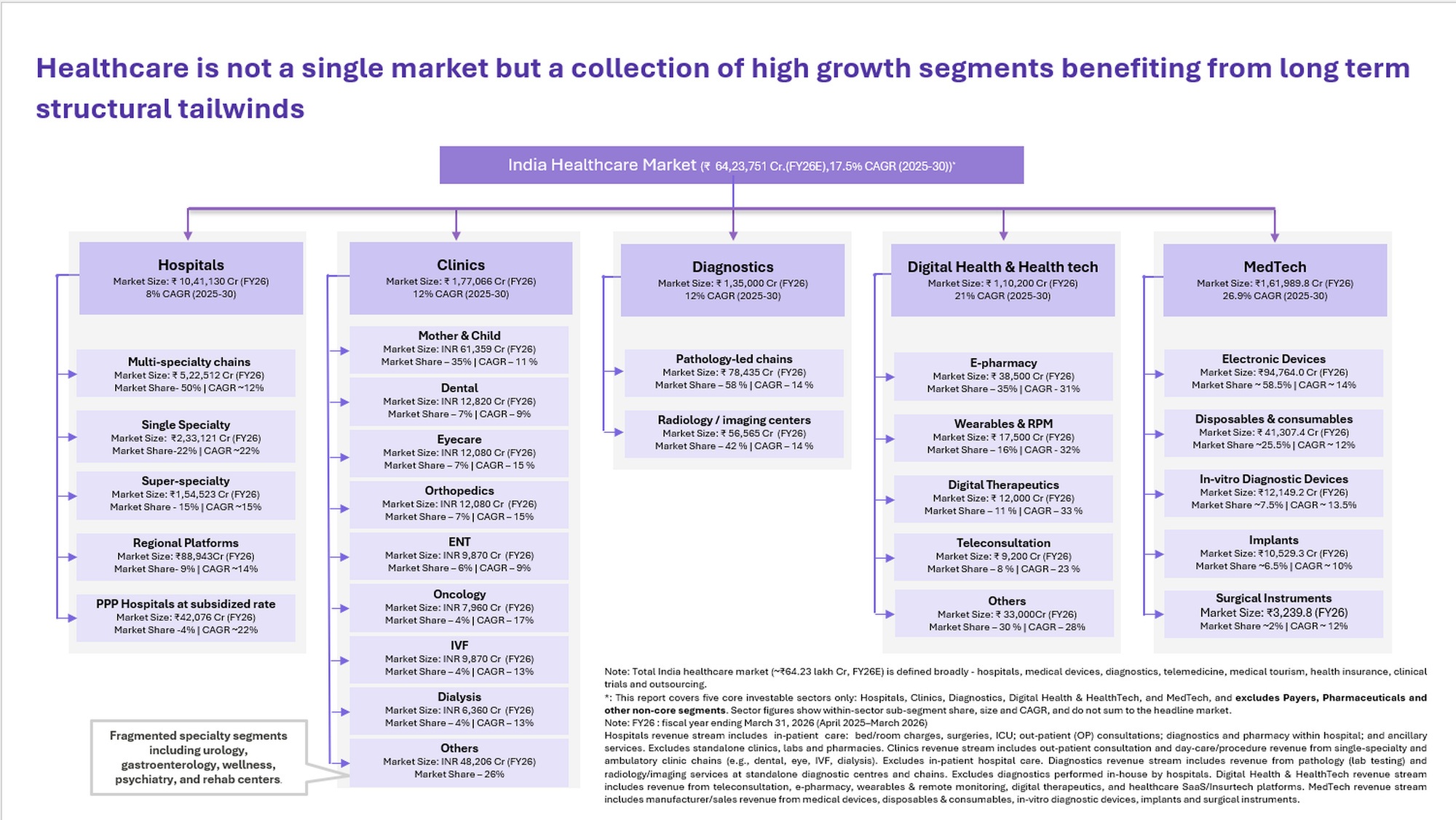 India healthcare market segmentation chart showing FY26E market size of ₹64,23,751 crore and 17.5% CAGR across hospitals, clinics, diagnostics, digital health and MedTech.