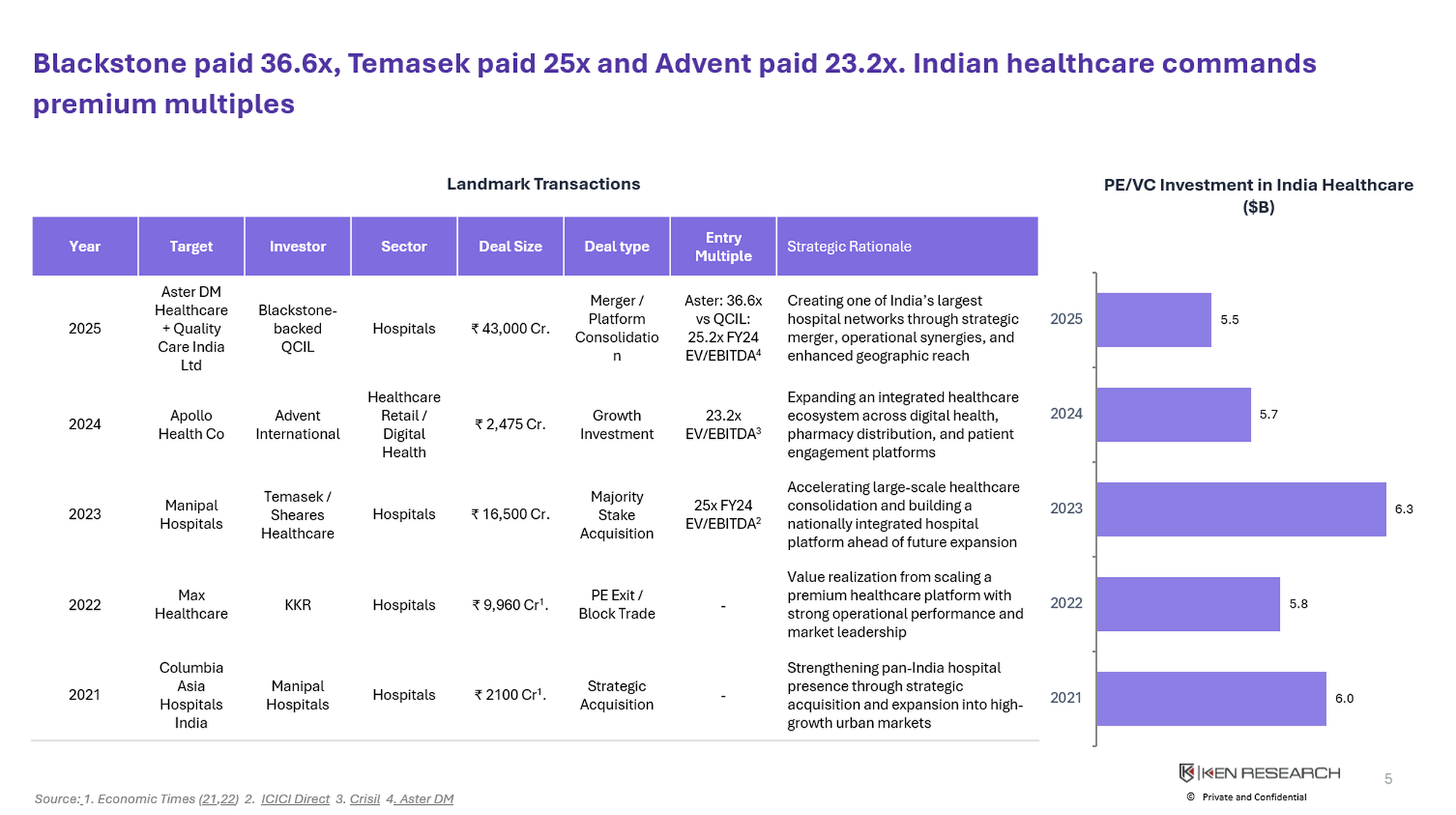 India healthcare PE and VC investment chart showing landmark transactions by Blackstone, Temasek, Advent, KKR and Manipal Hospitals from 2021 to 2025.
