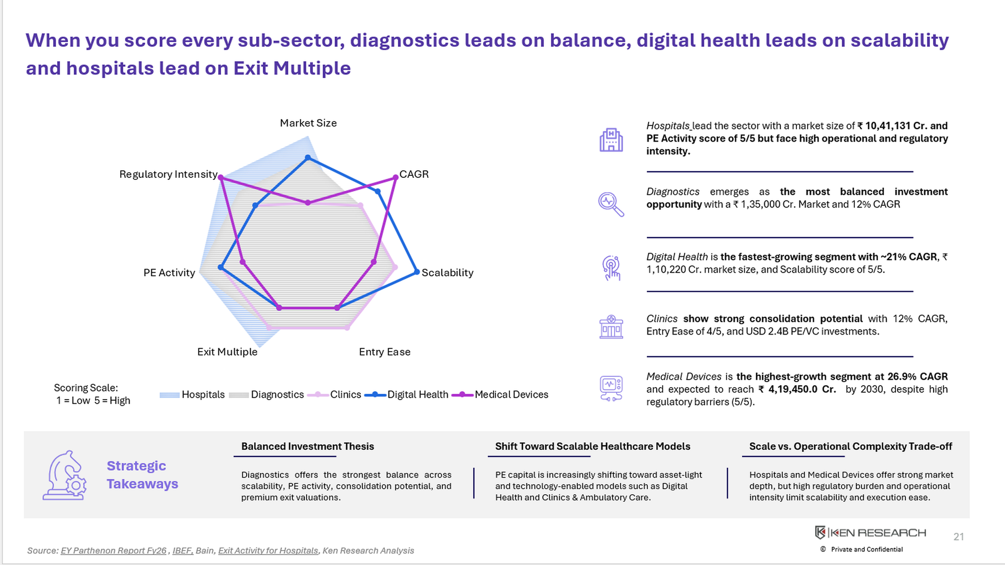 India healthcare investment radar chart comparing hospitals, diagnostics, clinics, digital health and medical devices across key investment criteria.