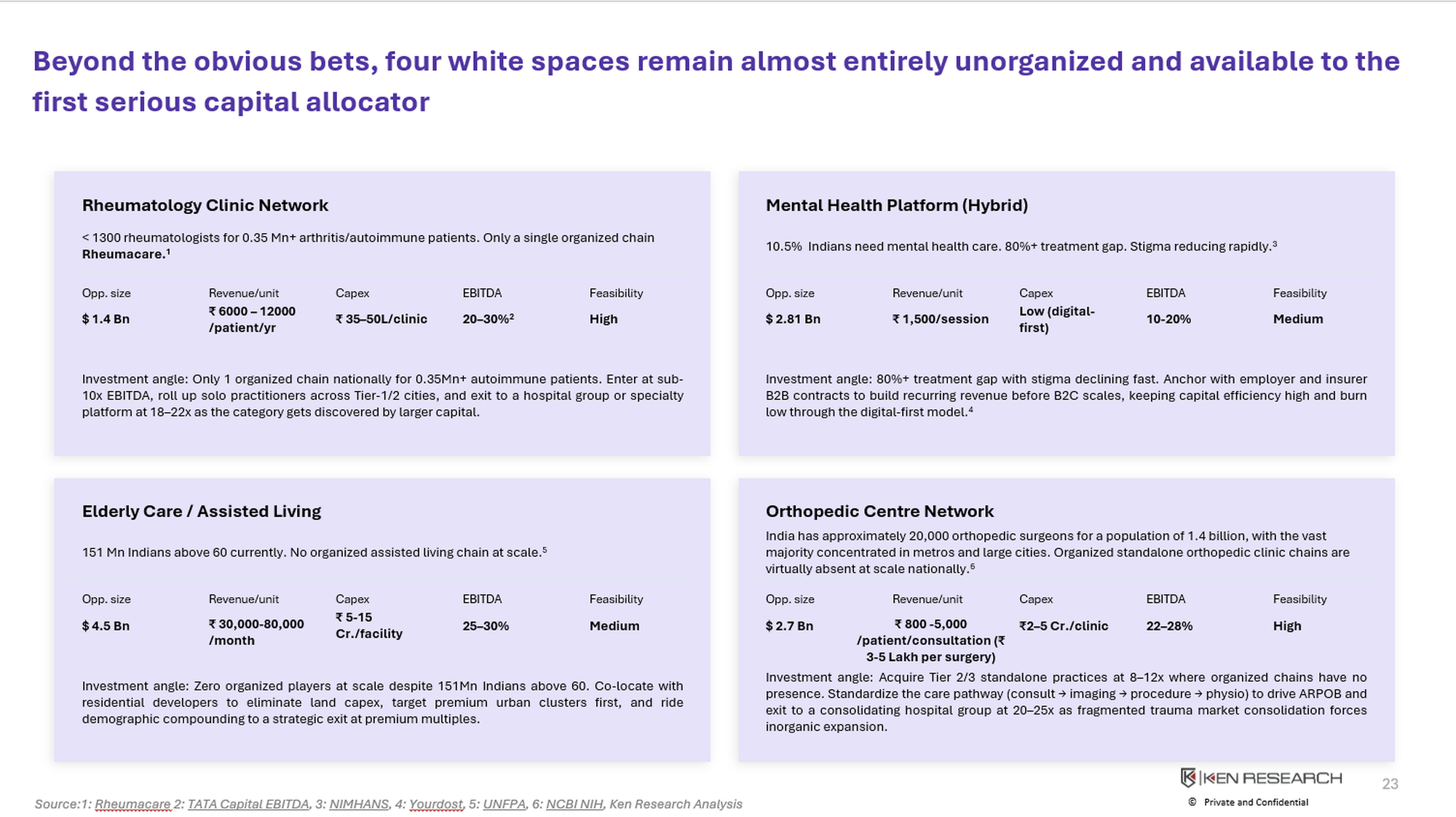 India healthcare white space matrix showing rheumatology clinic networks, mental health platforms, elderly care and orthopedic centre opportunities.