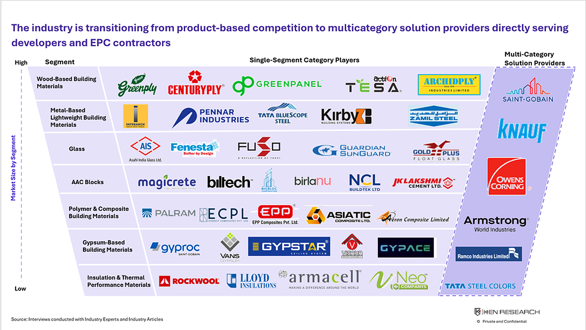 Competitive landscape of India’s LWBM market showing companies across wood, metal, glass, AAC blocks, composites, gypsum and insulation segments, alongside integrated solution providers.