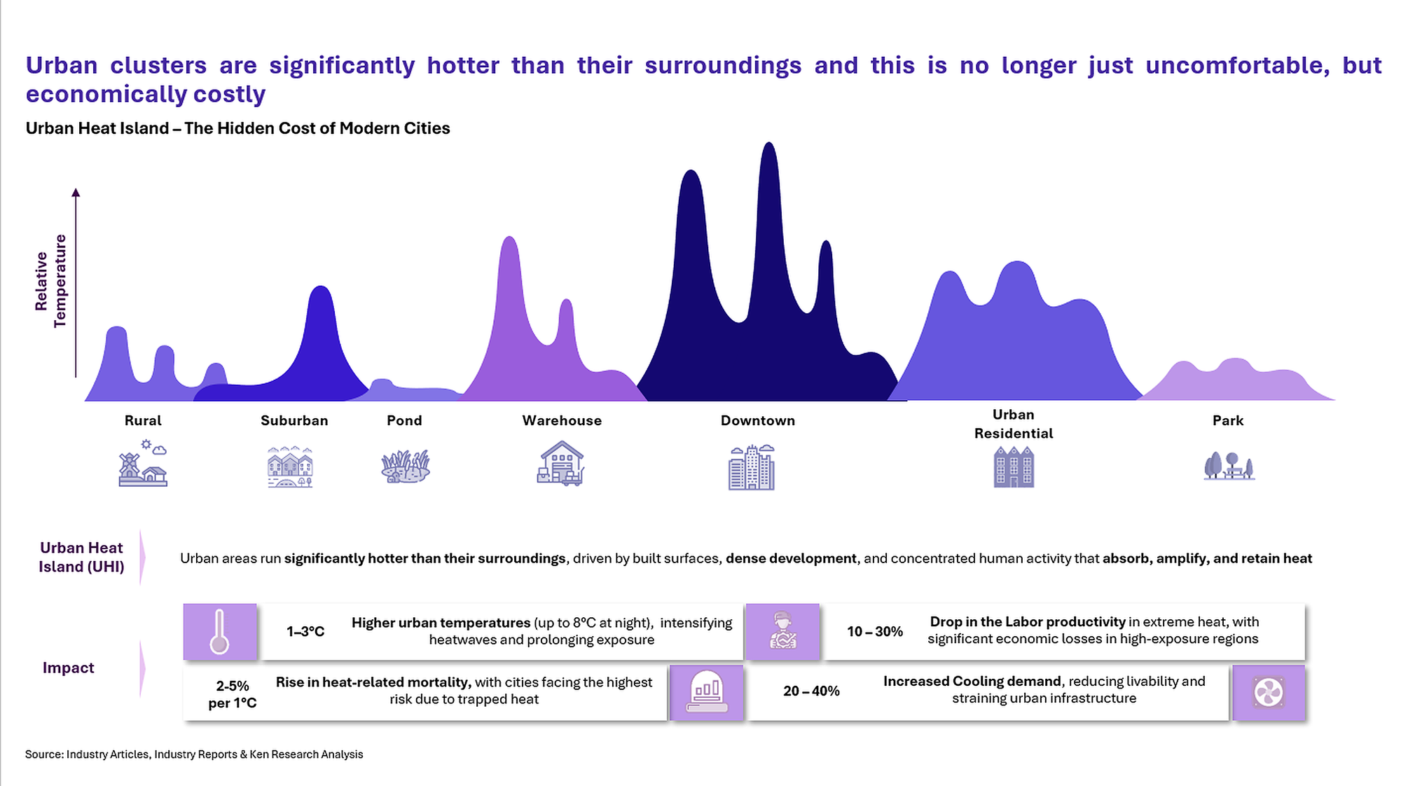Urban Heat Island Impact Across Rural, Suburban, Downtown and Residential Areas in GCC Cities
