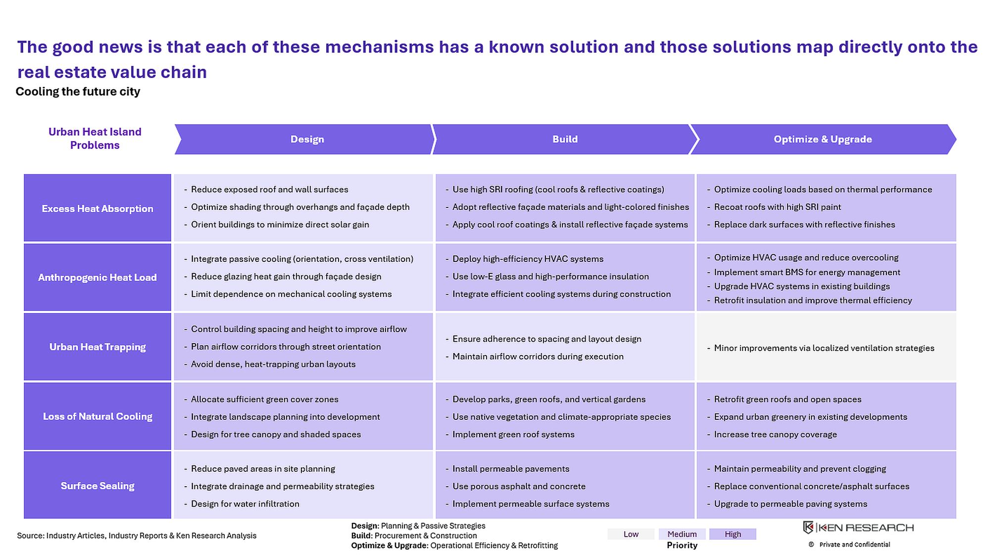 Urban Heat Island Solutions Across the Real Estate Design, Construction and Retrofit Value Chain