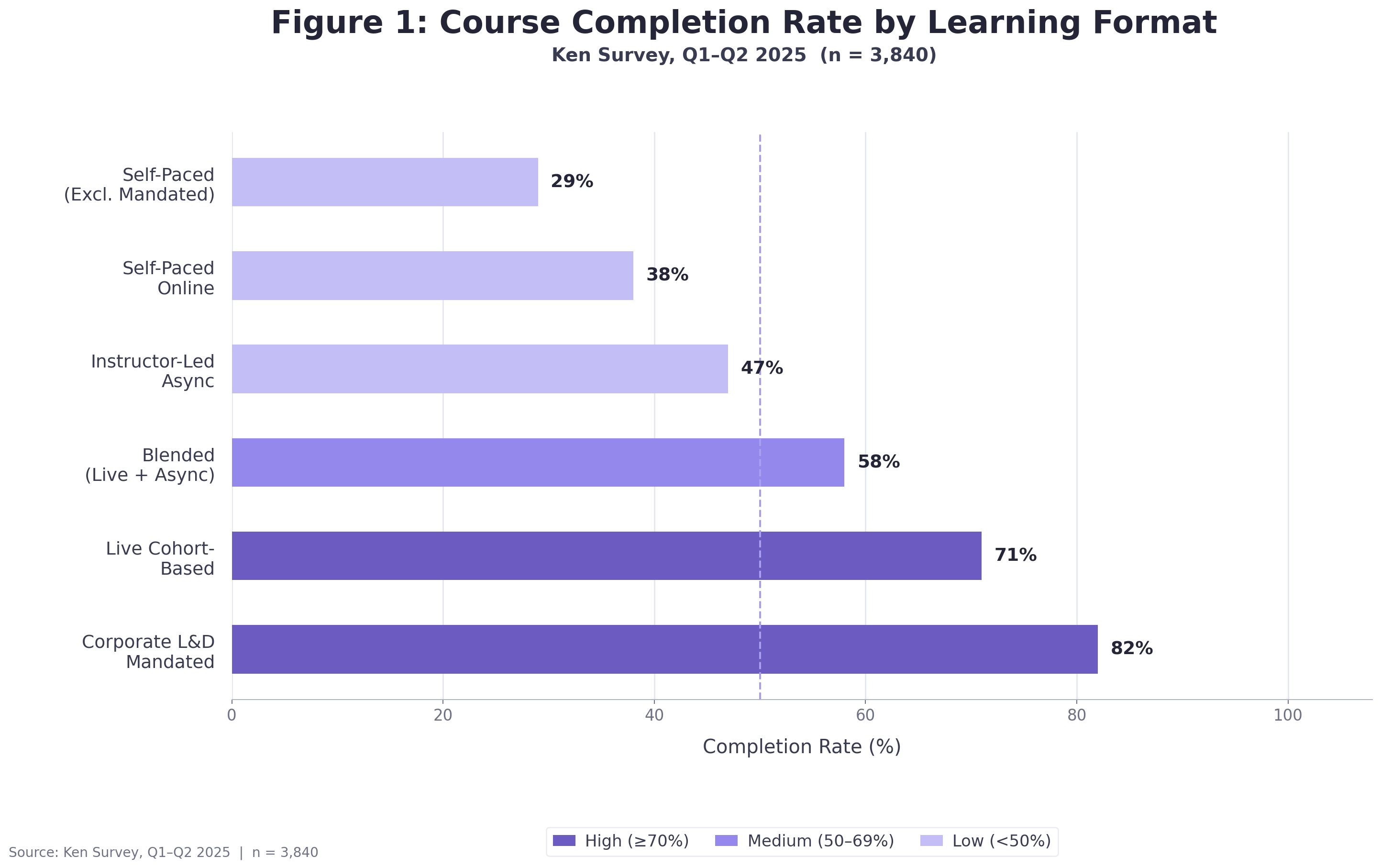 Course completion rates by learning format