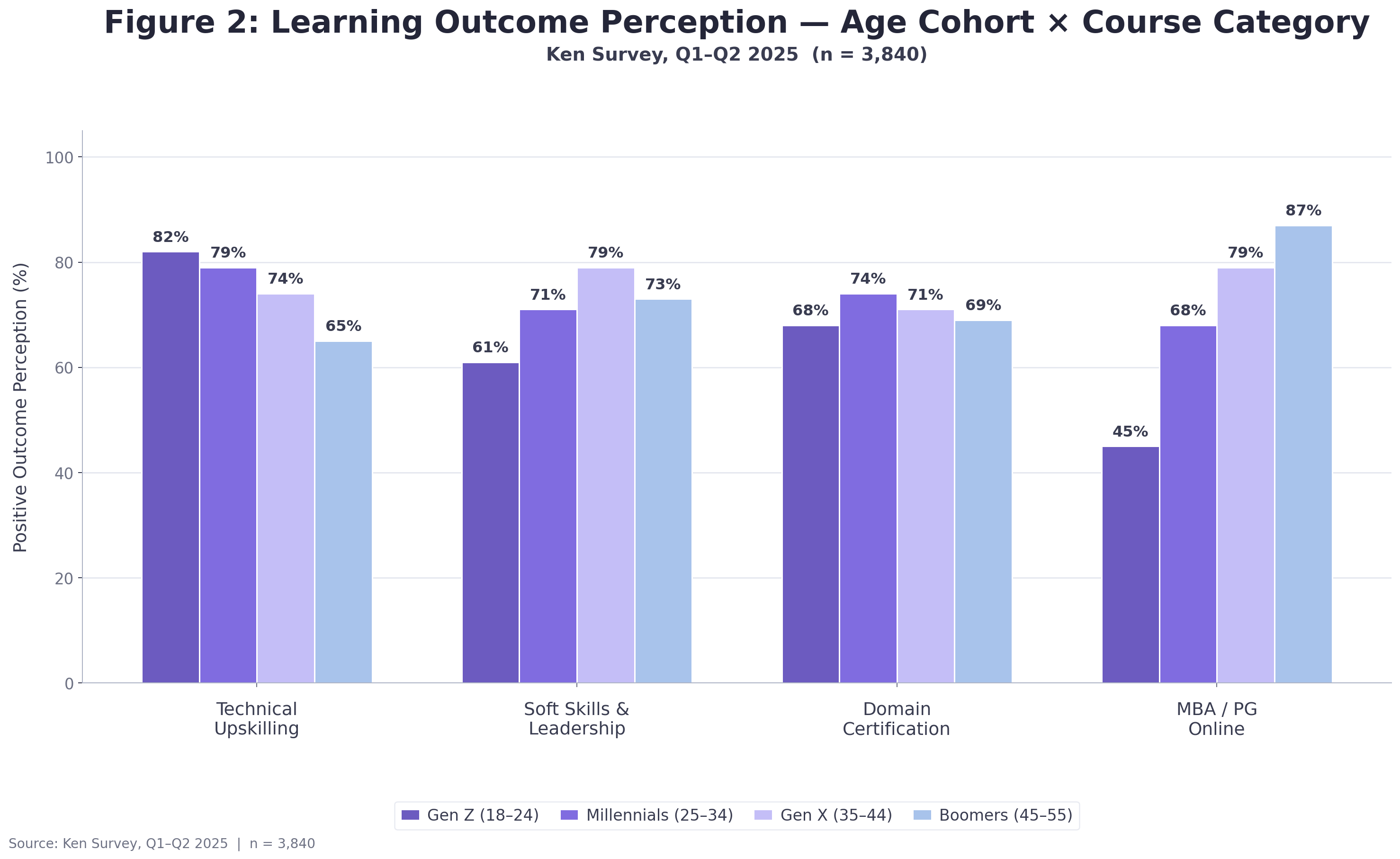 Learning outcomes across ages and courses