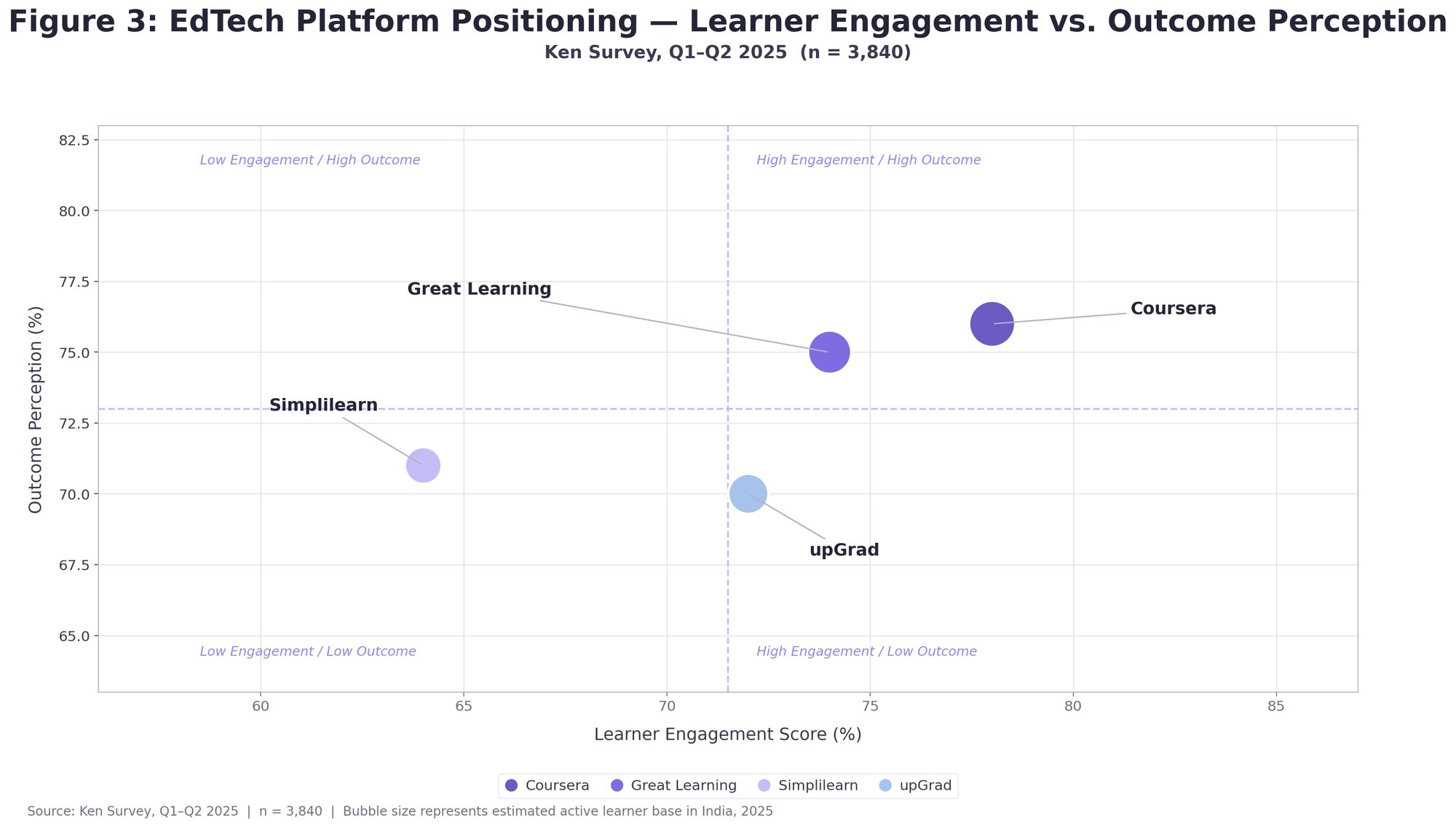 EdTech engagement versus learner outcome positioning