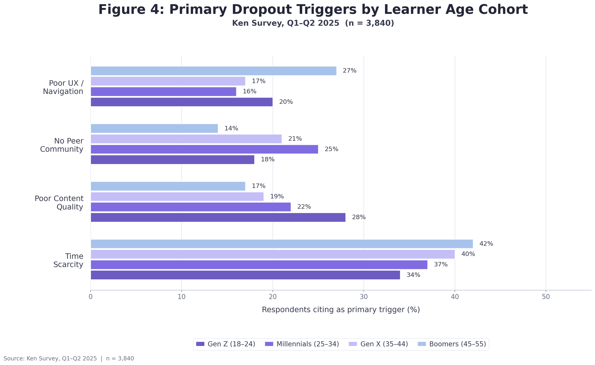 Dropout triggers by learner age cohort