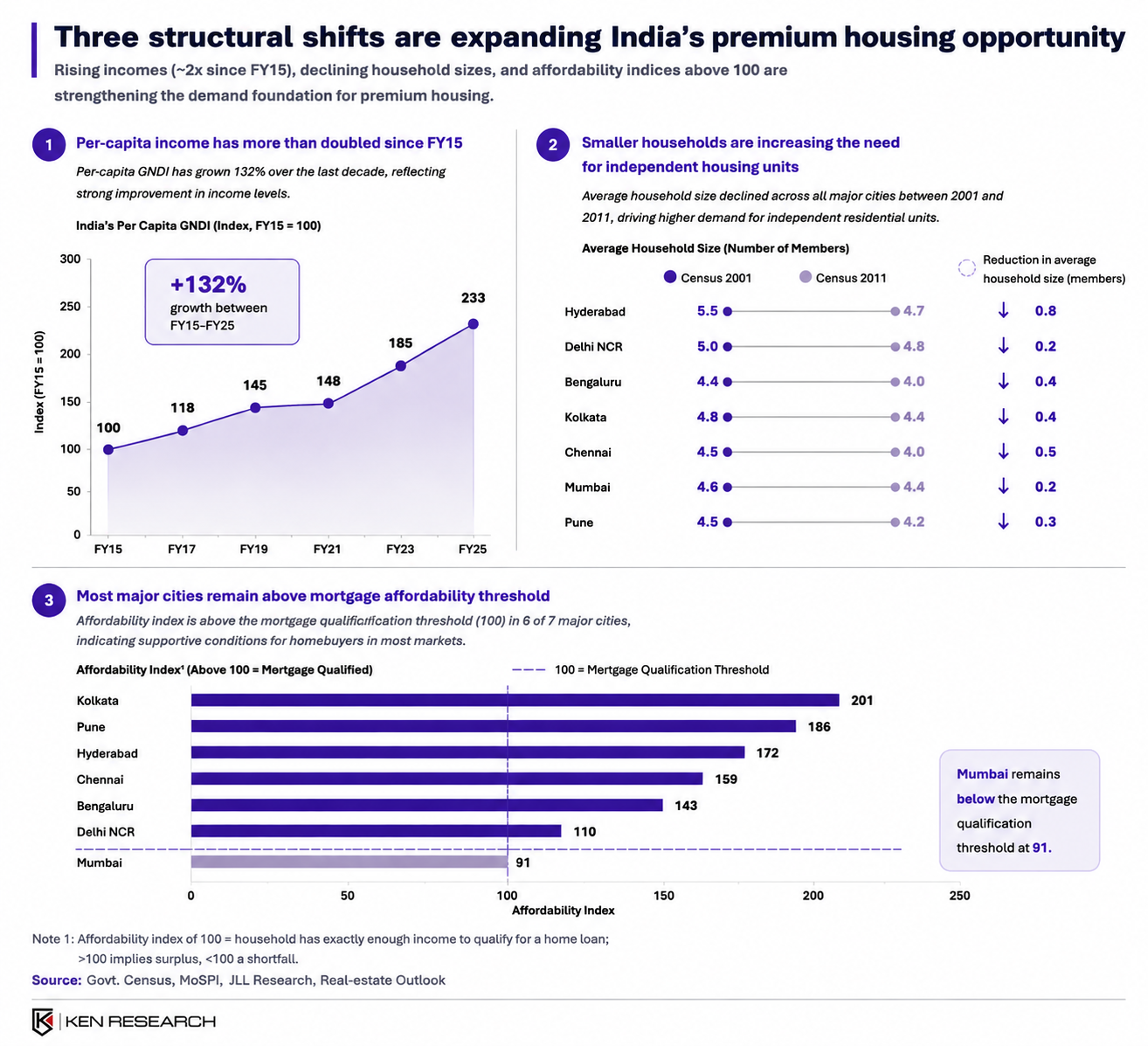 India’s premium housing opportunity is strengthening as rising incomes, smaller households, and improved affordability reshape residential demand.